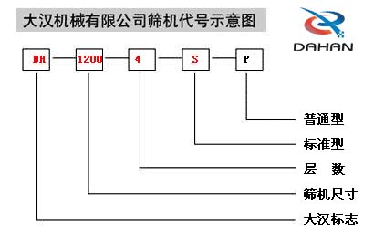 振動(dòng)篩分機(jī)代號示意圖