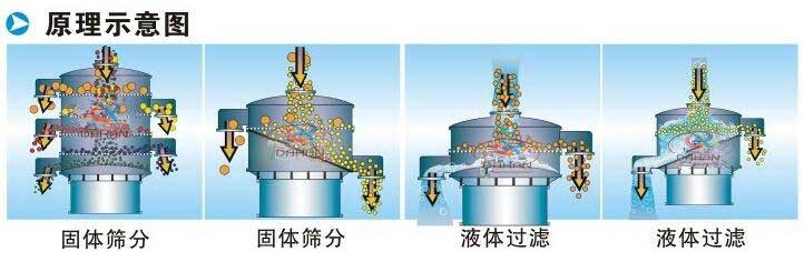 鳳梨汁振動篩分機工作原理