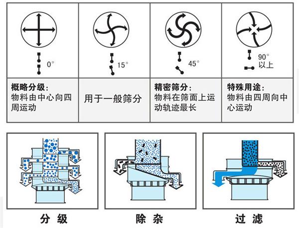 1500型不銹鋼振動篩工作原理