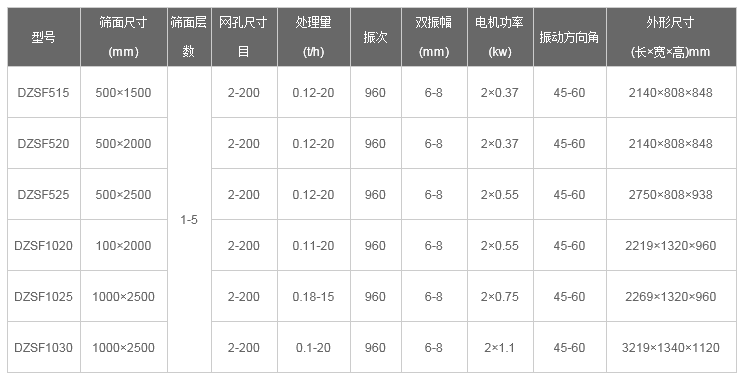 石油焦直線振動(dòng)篩技術(shù)參數(shù)